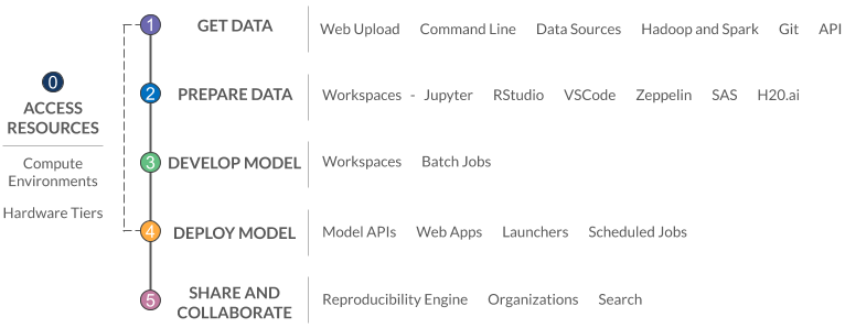 Model development process