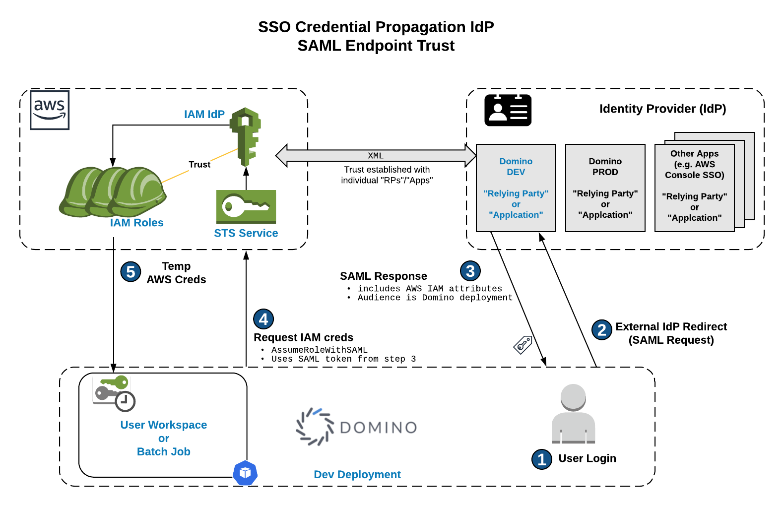 Keycloak Upstream IDP Trust