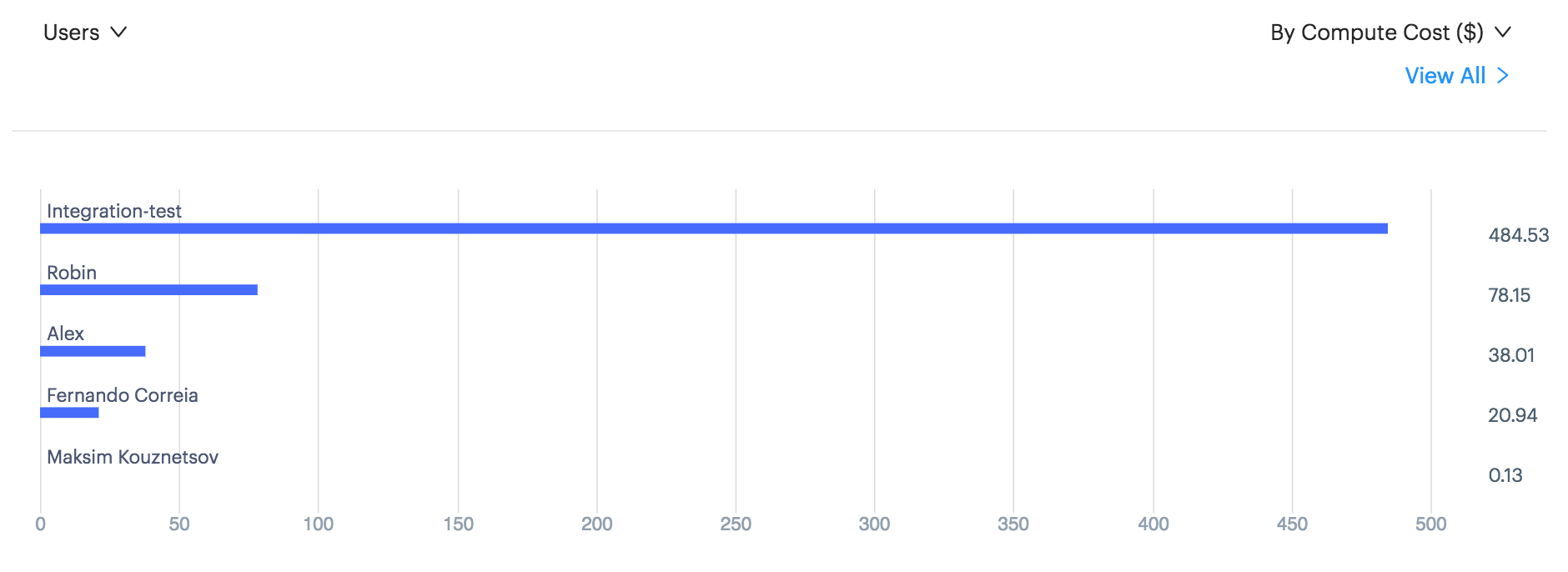 View more granular data