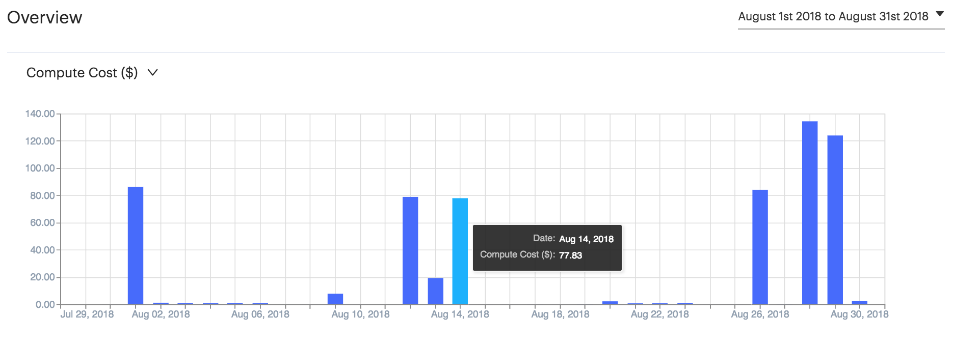 View compute costs