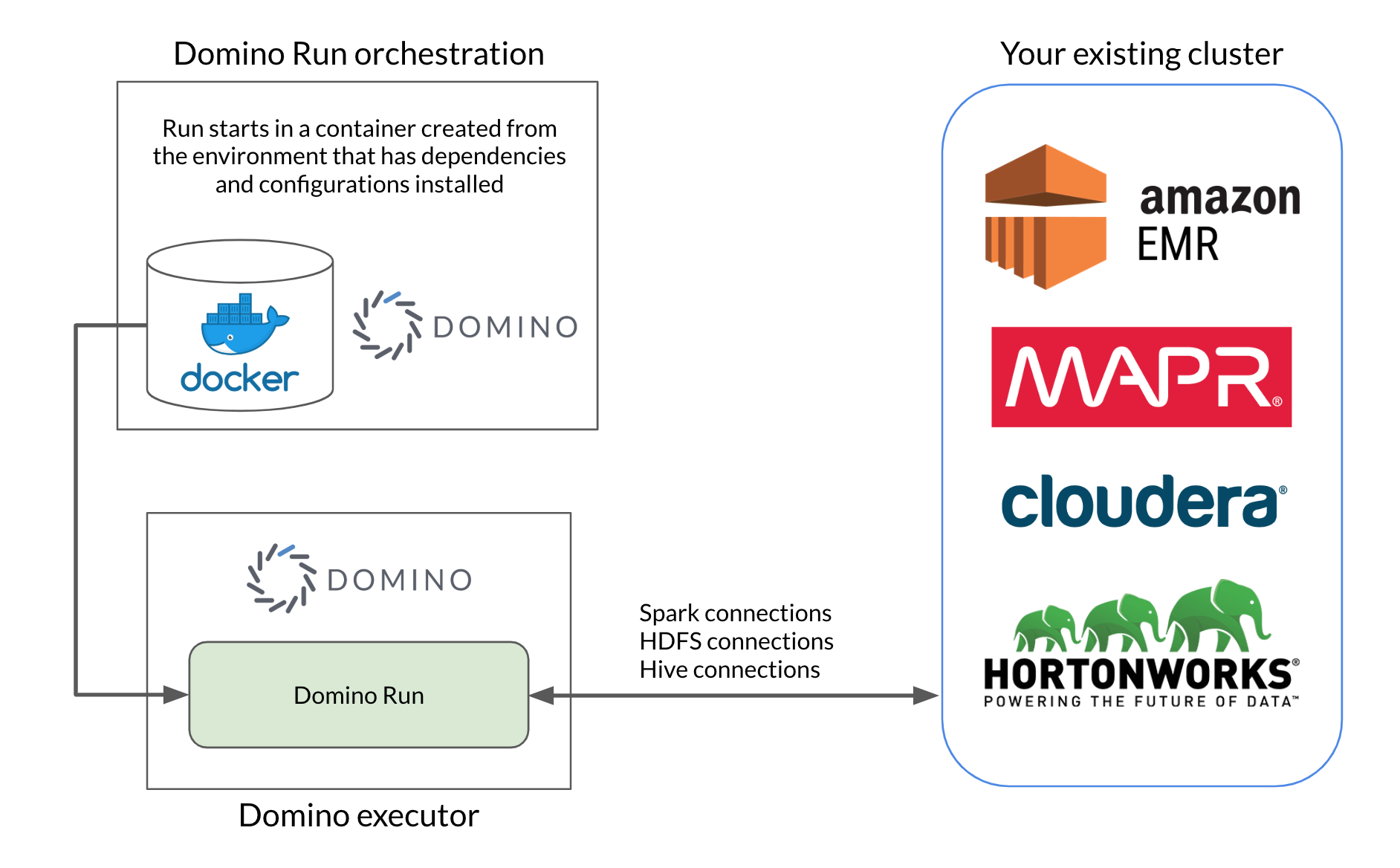 Use a Hadoop-enabled environment