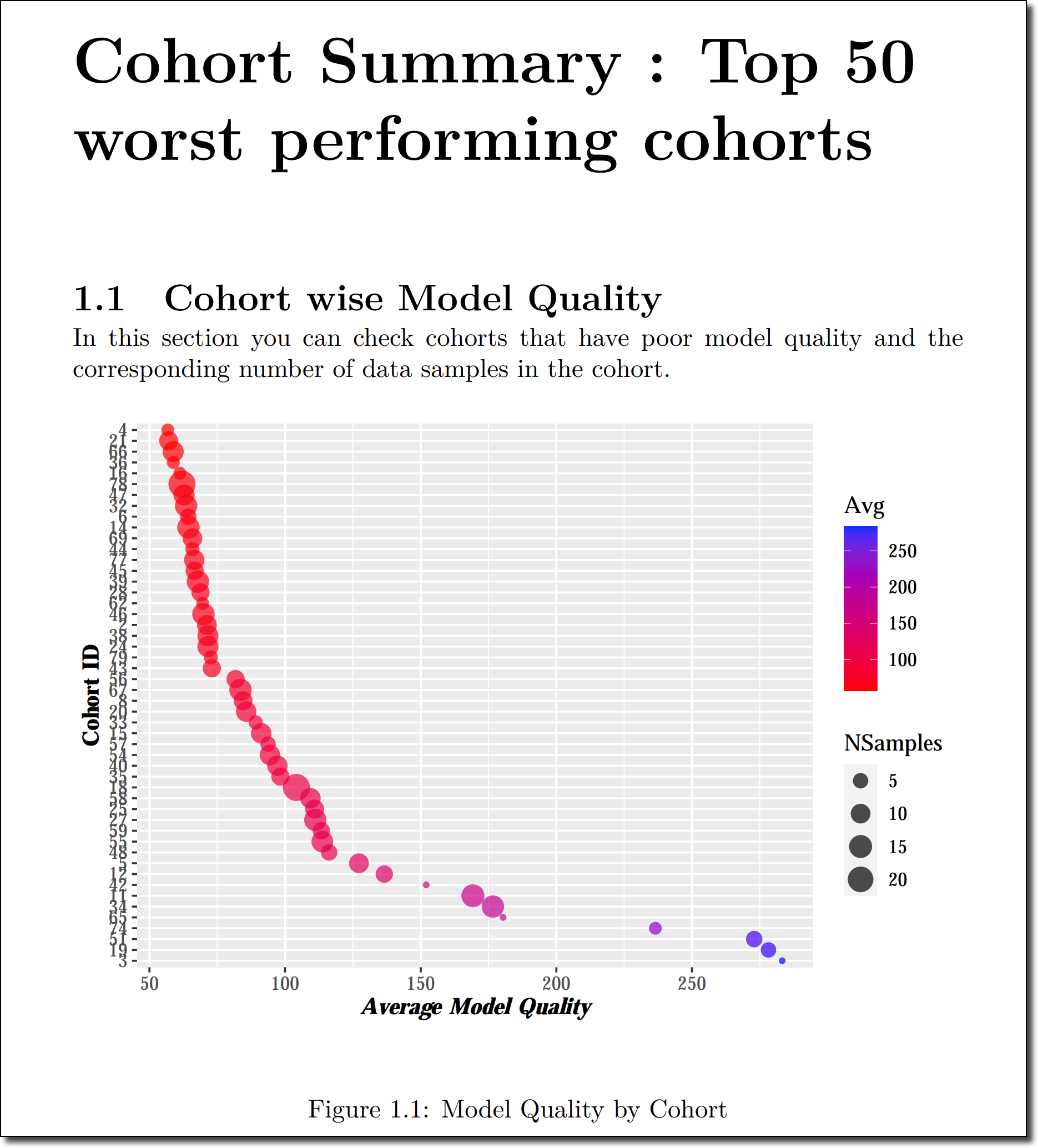 The cohort summary shows the top 50 worst performing cohorts