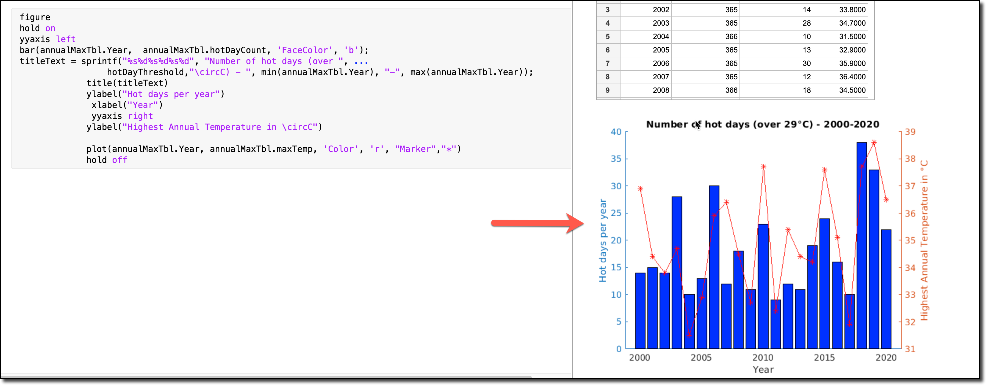 Plot showing the summarized data