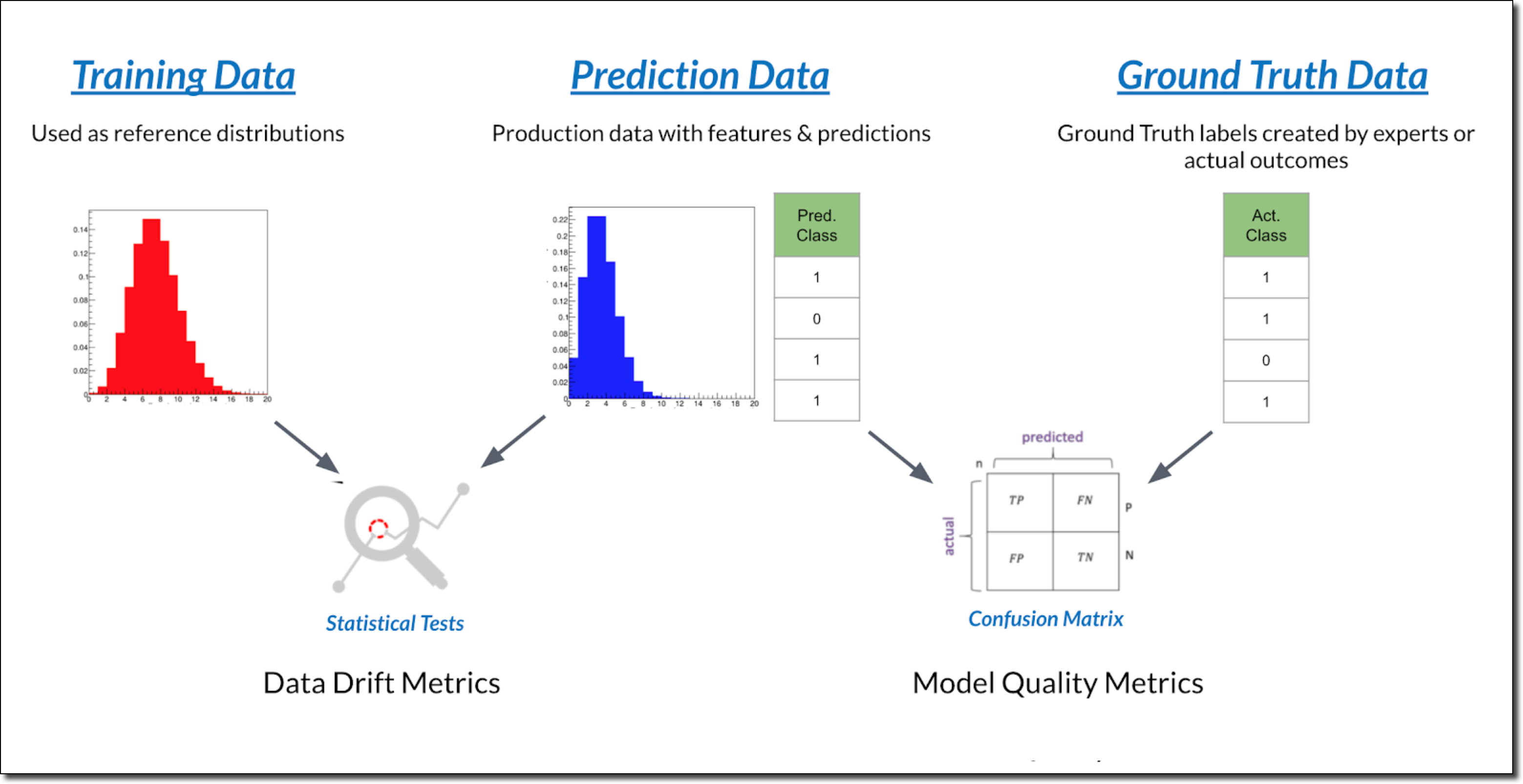 Data drift metrics compare training data and prediction data, while model quality metrics compare prediction data and ground truth data