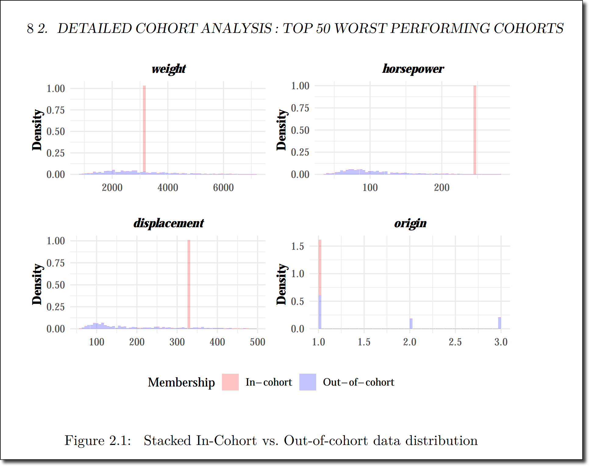 The detailed cohort analysis shows the top 50 worst performing cohorts