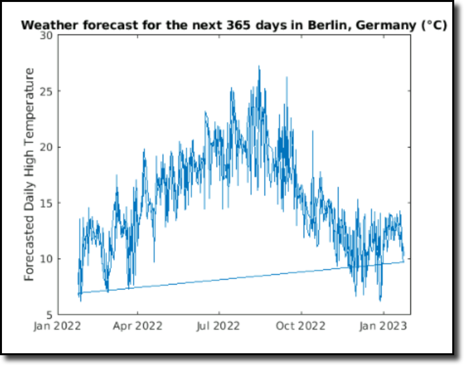 Plot showing the prediction data