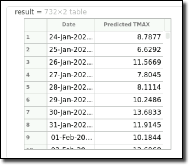 Table showing the AI-driven prediction data