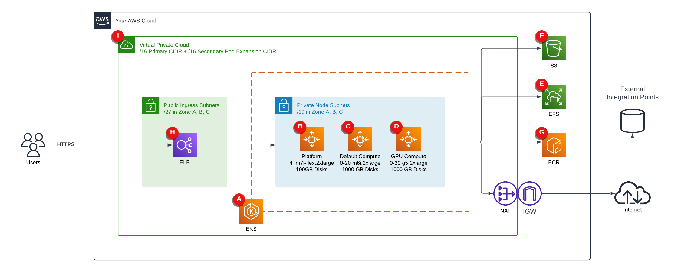 A map of the Amazon Web Services architecture you’ll need to set up a Domino deployment