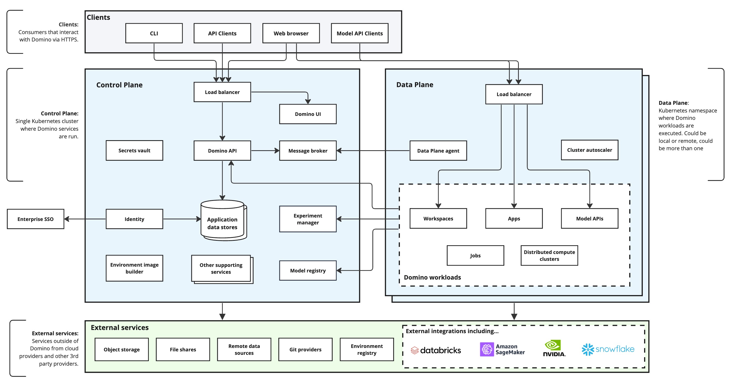 High-level feature architecture