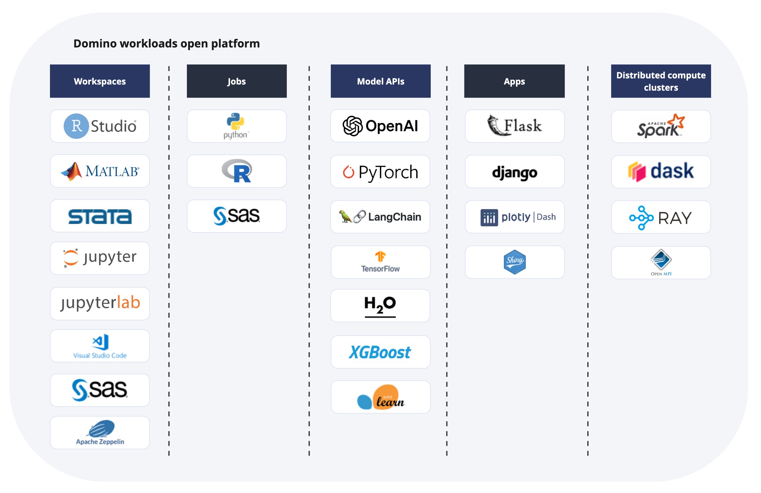 Tools and frameworks compatible with Domino workloads