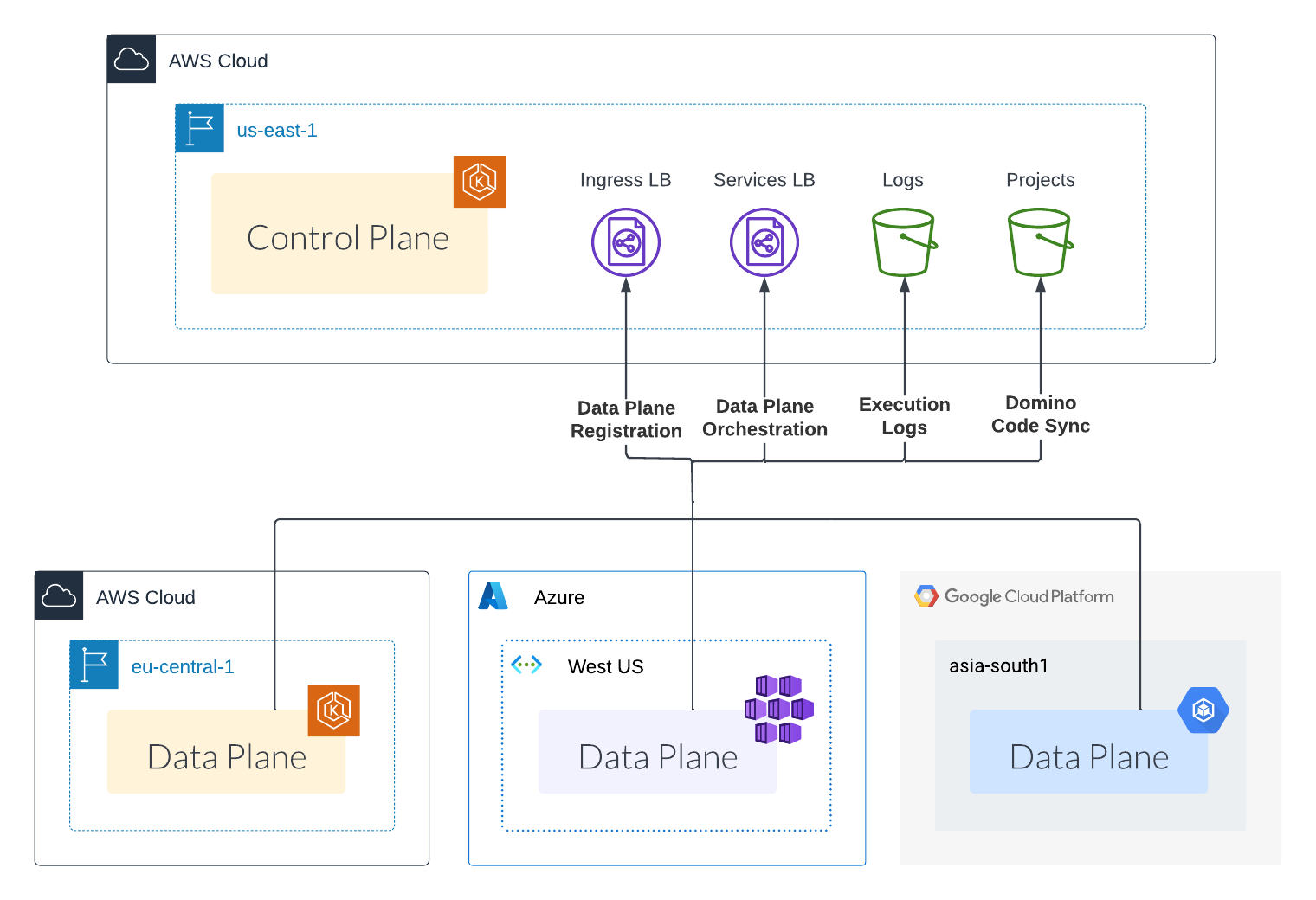 Hybrid connectivity in more detail