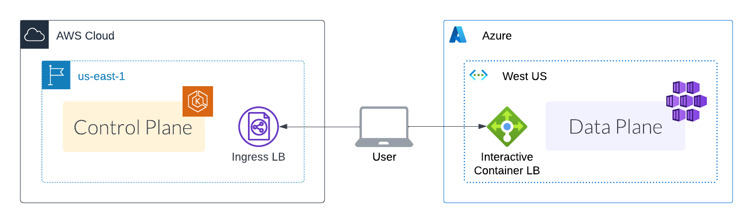 Hybrid connectivity