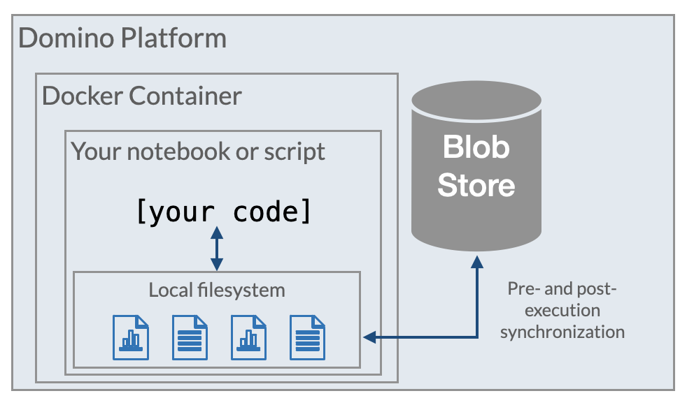 Blob store