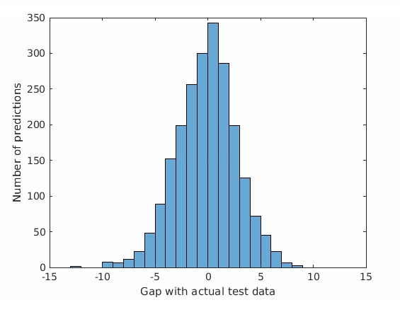 Histogram output