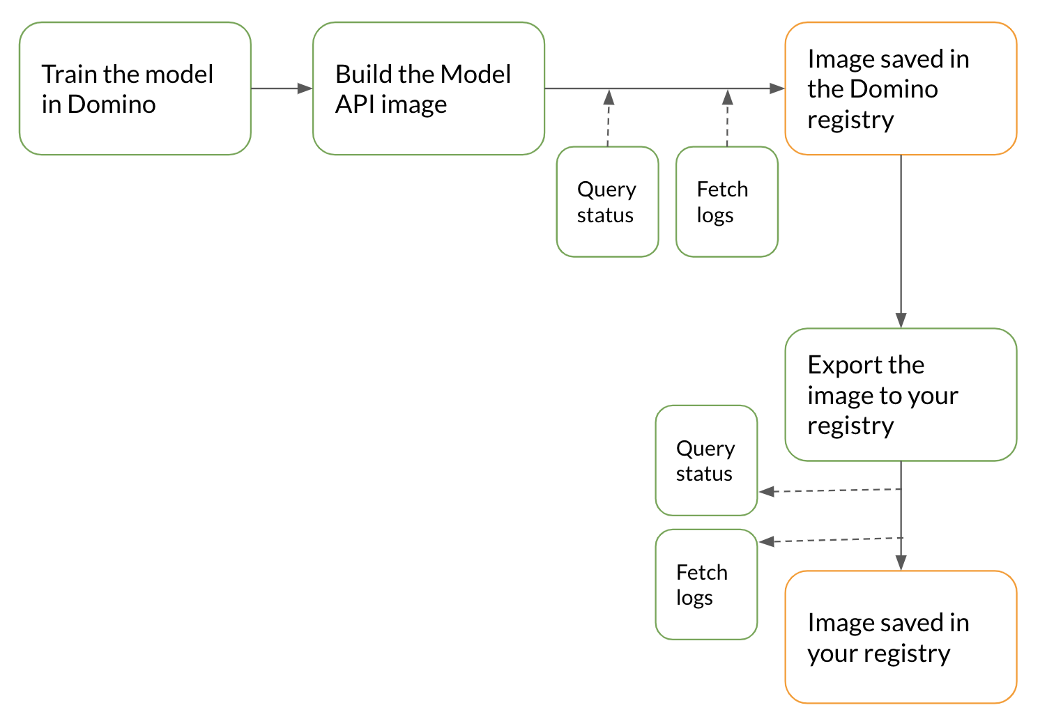 CI/CD pipeline workflow continued